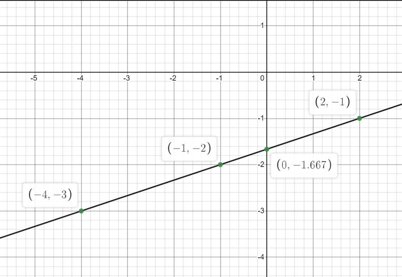 I am supposed to use the slope-intercept method to graph this equation5 + 3y = xComplete-example-1