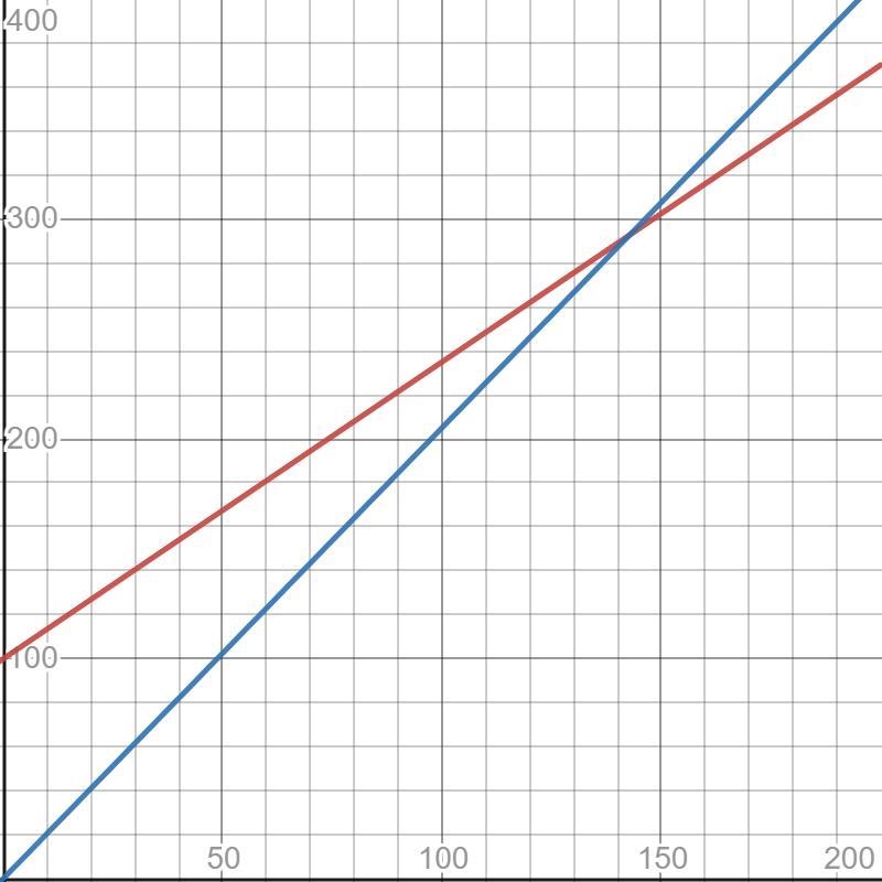 Which company has the greatest rate of change? Explain how this would affect the slope-example-1