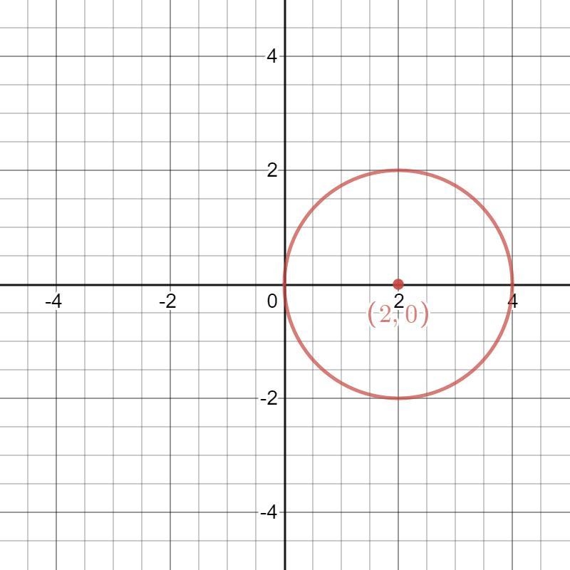 For each quadratic, list the center and radius, then graph each circles (f) 4x + 4y-example-1