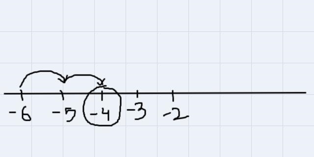 What is 2°C more than -6°C?-example-1