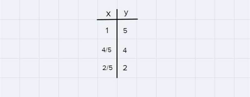 Complete the table for the given rule. Rule: y = = 5.0 y 5 4 2-example-1