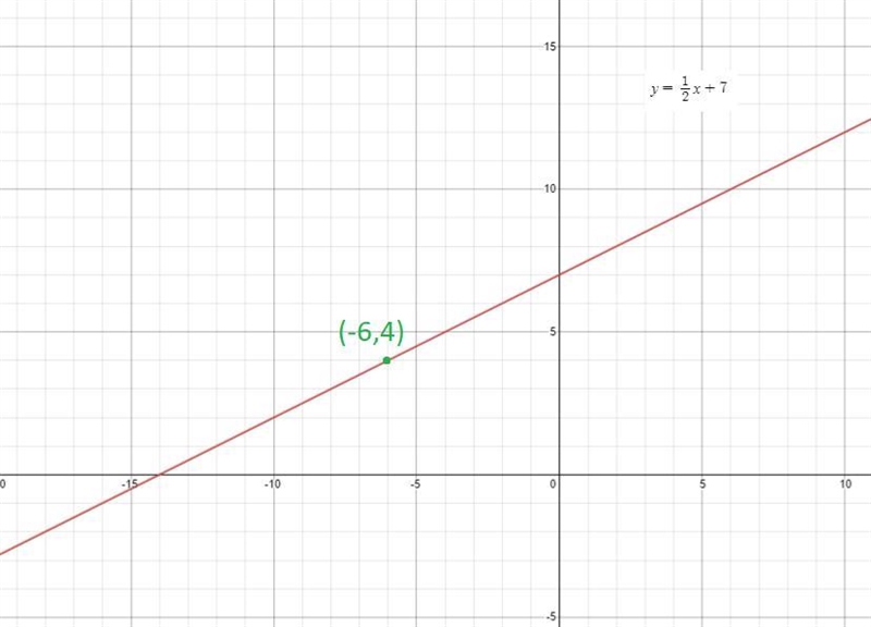 the graph of f passes through (-6,4) and is perpendicular to the line that has an-example-1