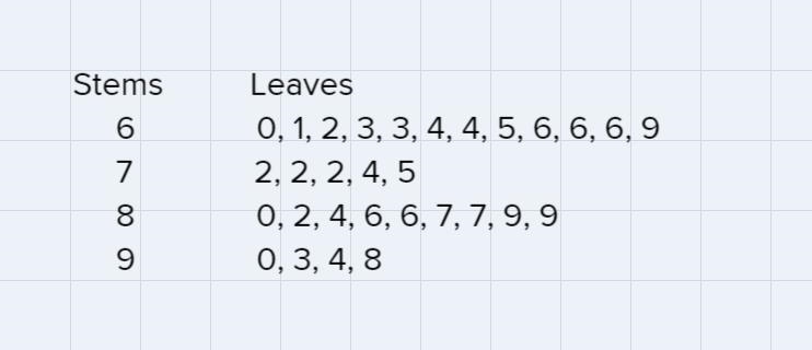 17. The scores for a math test are shown below, ordered from smallest to largest.606162636364646566666669727272747580828486868787898990939498Fill-example-1