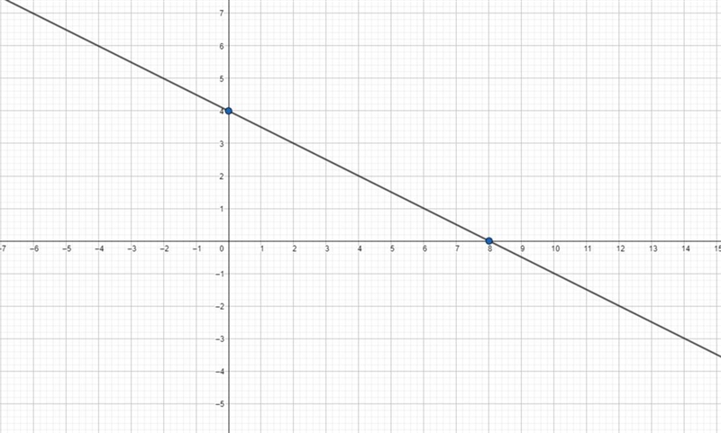 Graph the equation using the x and y-intercepts. x+2y = 8-example-1