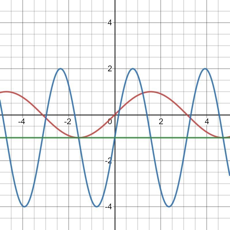 Please help with the problem. The equation given was g(x) = 3 \sin(2x) - 1-example-1