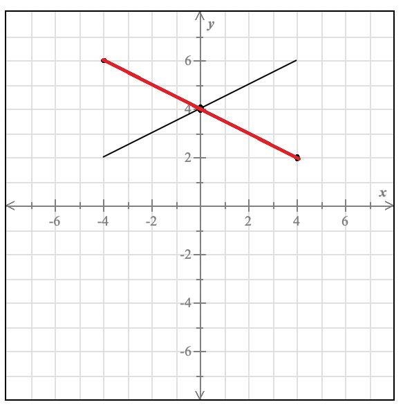 Transforming the graph of a function by reflecting over an axis-example-1