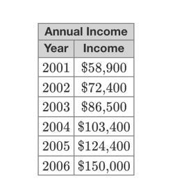 The following table shows a company's annual income over a 6-year period. The equation-example-1