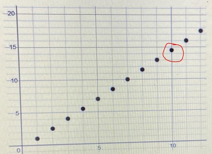 What is the value of the 10th term of the sequence?-example-1