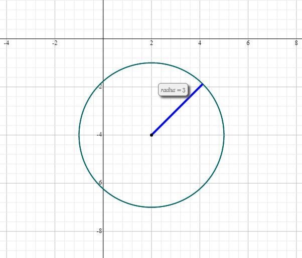 Find the Radius and the center of the equation, then graph the circle.-example-1