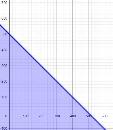 1b. Below is a graph of the equation x + y = 500. Change it so that itrepresents solutions-example-1