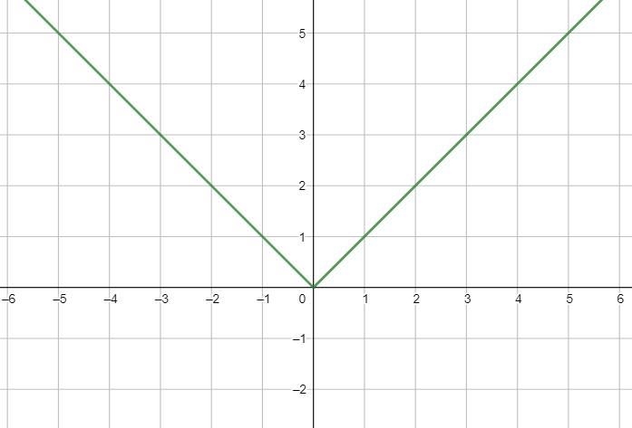 The graph above is the graph of: y = | x + 4 | − 2 y = | x − 4 | − 2 y = | x − 2 | − 4-example-1