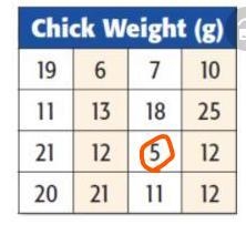 The table shows the average chick weight in grams of sixteen different species of-example-1