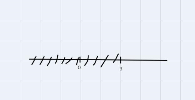 "Blayton is at most 3 meters above sea level. Write an inequality and then graph-example-1