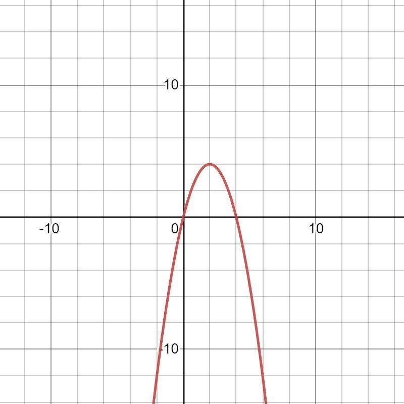 Find the vertex, line of symmetry, y - intercept, strategic points-example-1