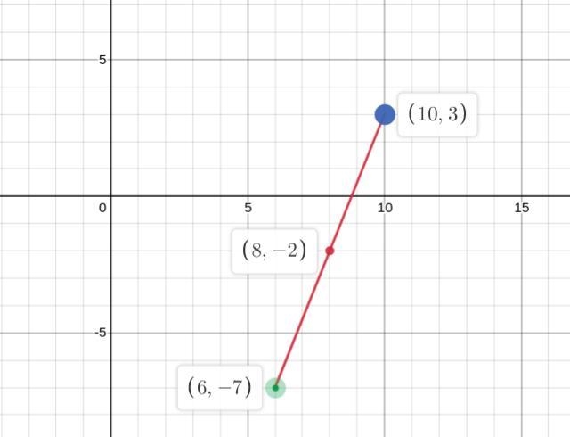 Find the midpoint of points A(6,-7) and (10,3) graphically-example-1