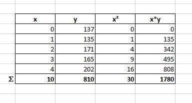 The annual profits for a company are given in the following table,where x represents-example-1