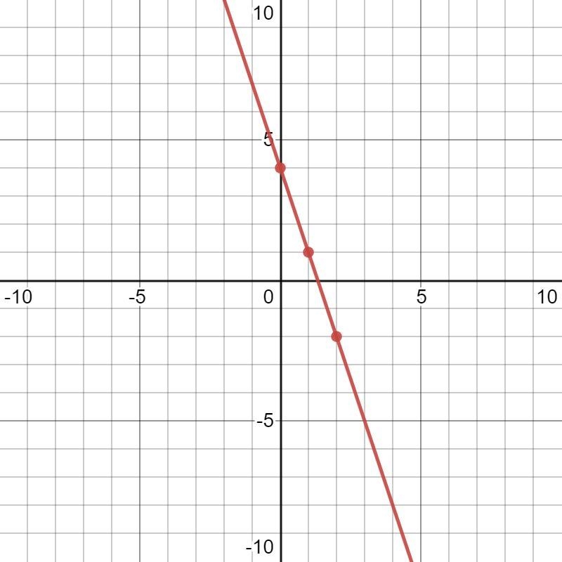 Sketch a graph of −3x − y = −4-example-2