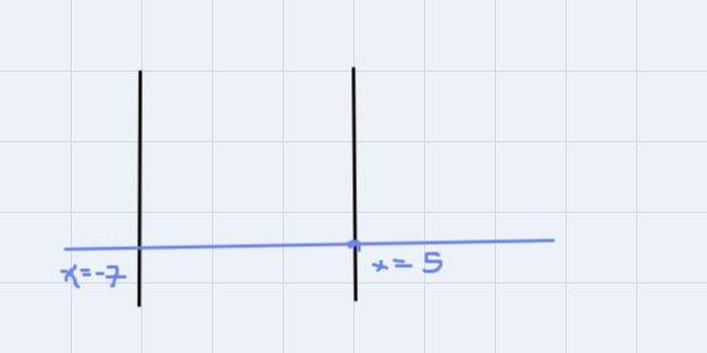 QuestionUse slopes and y-intercepts to determine if the lines x = -7 and x = 5 are-example-1