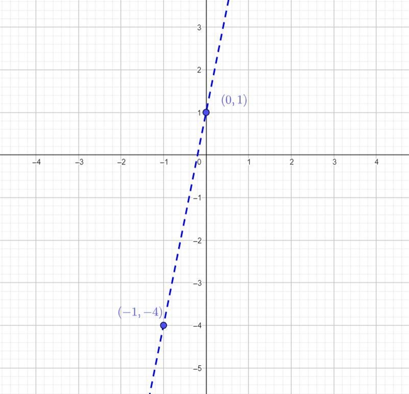 Solve each system by graphing y > 5x + 1 and y ≤ -x + 3-example-1