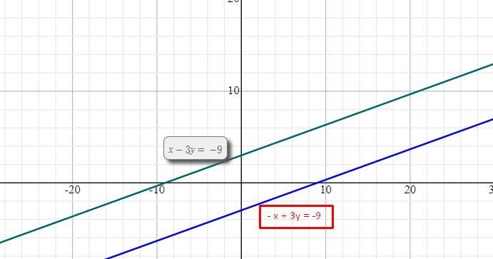 Two systems of equations are given below. For each system, choose the best description-example-1