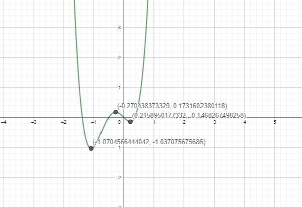 Select all the exterma that are part of the graph of the polynomial equation y=4x-example-1