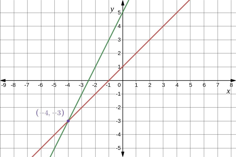 Here is a system of equations. {y= 2x+5 {y= x+1 Graph the system. Then write its solution-example-1