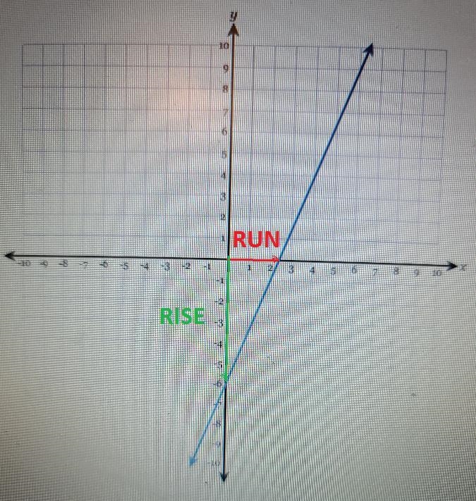 Draw a line reoresenting the "ris" and a line result the "run&quot-example-1