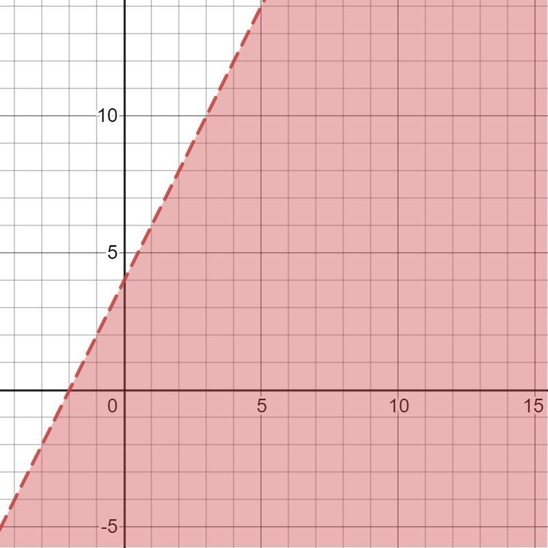 Graph the inequality in a coordinate plane. Label Axis2x - y >| -4-example-2