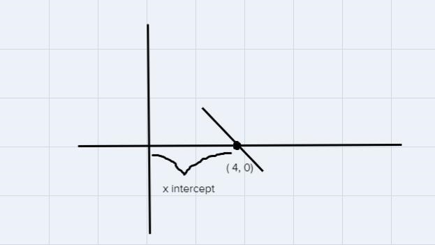 If I line crosses the X axis at four, zero, what is the X intercept?-example-1