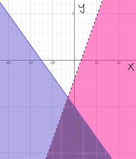 Solve the following system of inequalities graphically on the set of axes below. State-example-1