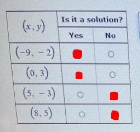 For each order pair (x,y) , determine whether it is a solution to the inequality 4x-example-1