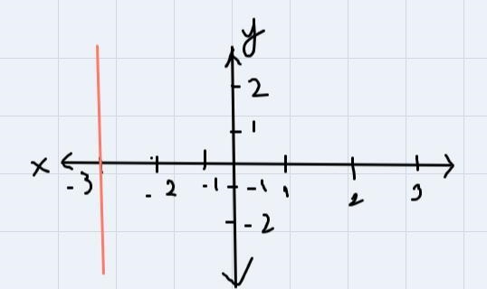 Graph the line x= -3 on the axes shown below. Type of line: Choose one-example-1