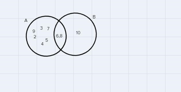 A= {2,3,4,5,6,7,8,9} and B= {6,8,10} Create a venn diagram of the sets. Find Aᶜ-example-1