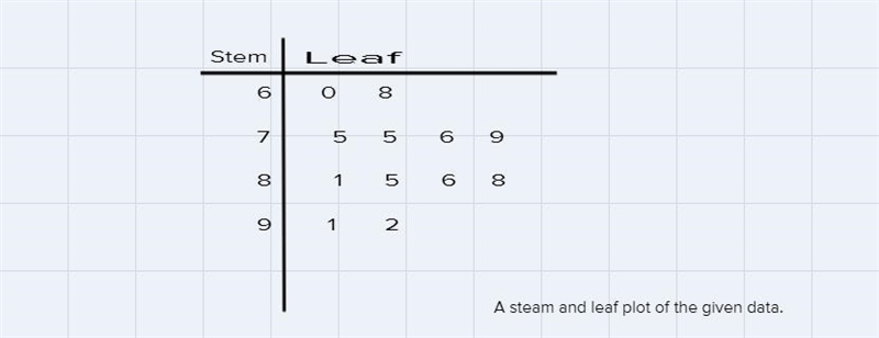 Make a stem- and-leaf plot of the data.Minutes Spent on Homework75 85 91 68 92 86 79 76 75 81 88 60-example-1