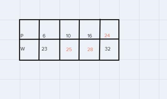 Use the equation 2w = P + 40 to complete the table showing the relation between the-example-2