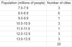 Score: 0 of 1 pt X 12.2.17 The data to the right represent the population of 20 of-example-1