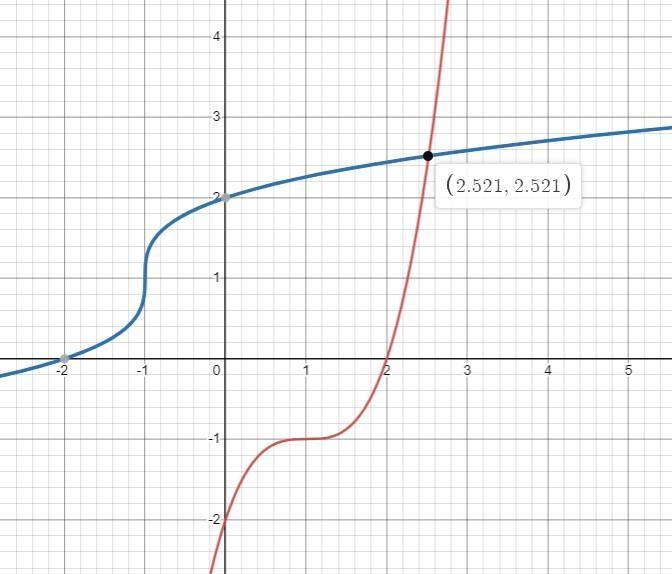 Need help with this question The answer choices are A-(0,-2)B (1,-1)C (2,0)D(3,3)-example-2