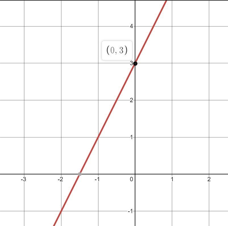 1) Draw a small graph on your paper, and graph the following line: y = 2x + 3-example-2