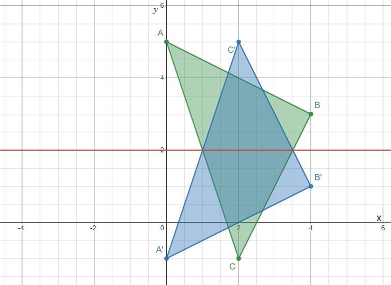 Graph triangle ABC with vertices A(0,5) B(4,3) and C(2,-1) and it’s image after a-example-1