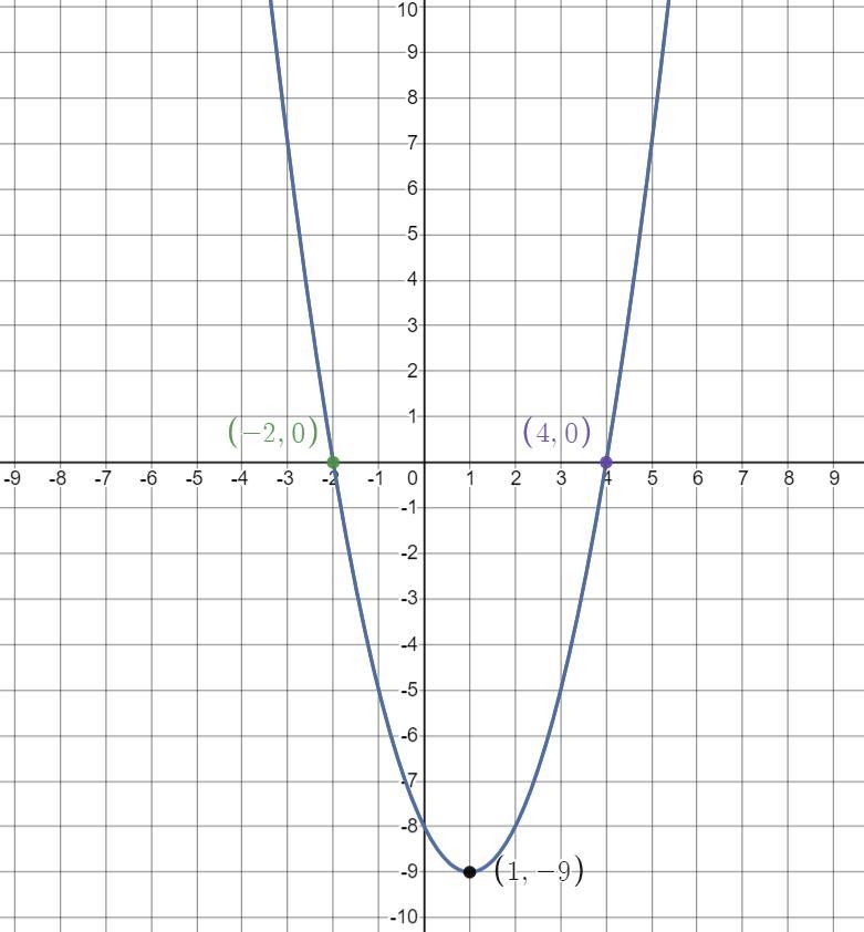 Please help I need to graph this and i can only have two points-example-1