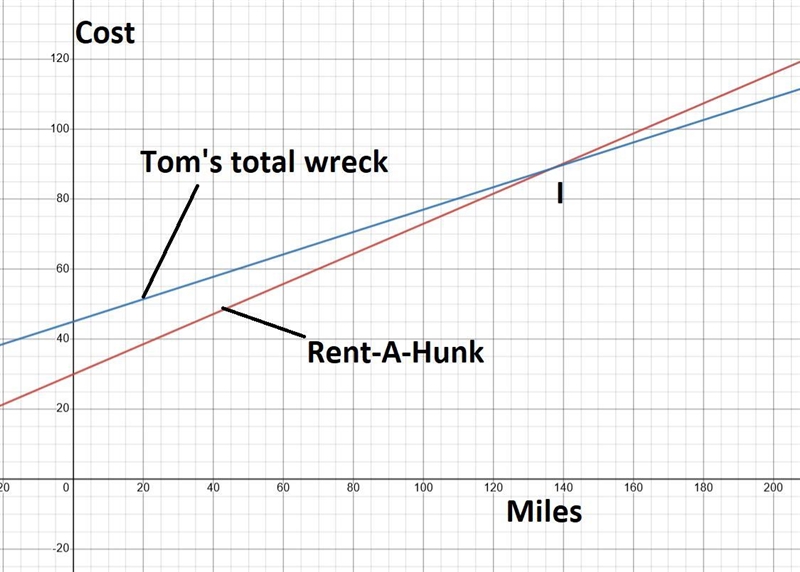 Which is the better value when renting a vehicle? Show your work or explain your answer-example-1