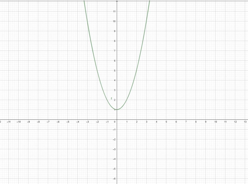 Graph the parabola y=x^2+1-example-2