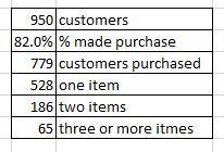 A department store has 950 customers one day, and 82% of customers made a purchase-example-1