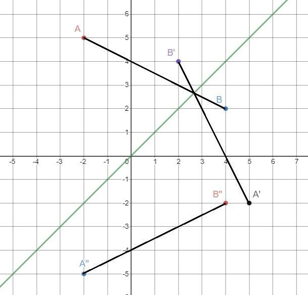 3 Graph AB with endpoints A(-2,5) and B(4,2) and its image after the composition Reflection-example-1