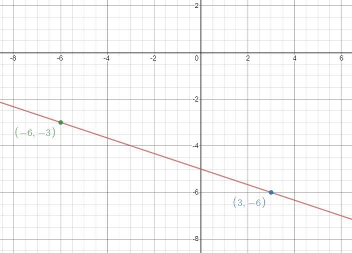 11:20 Mathematics 5 points Graph the line that passes through the points (3, -6) and-example-1