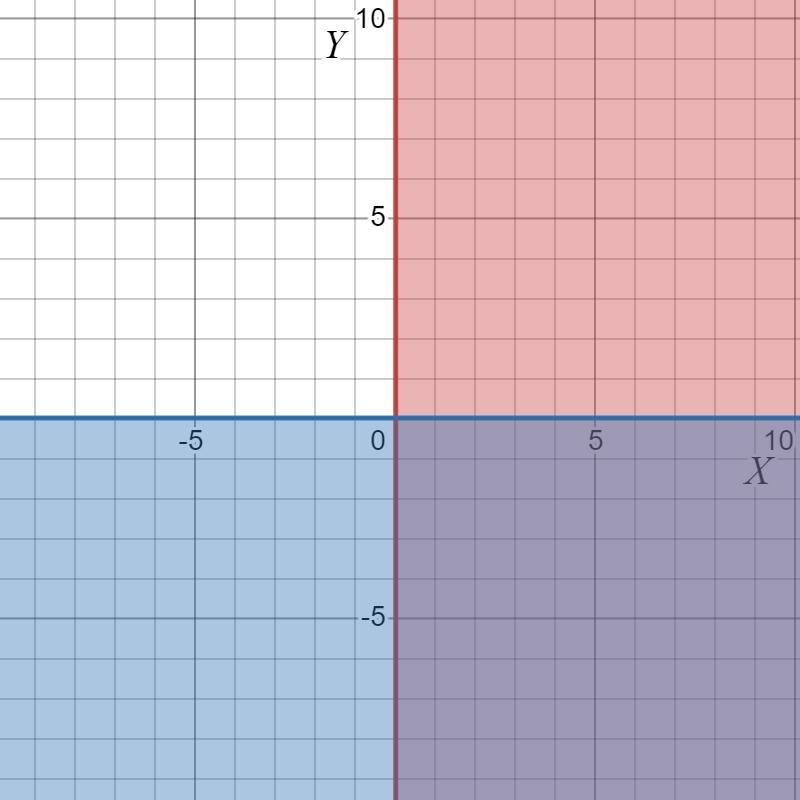 Create a graph that matches the domain and range that is given-example-1