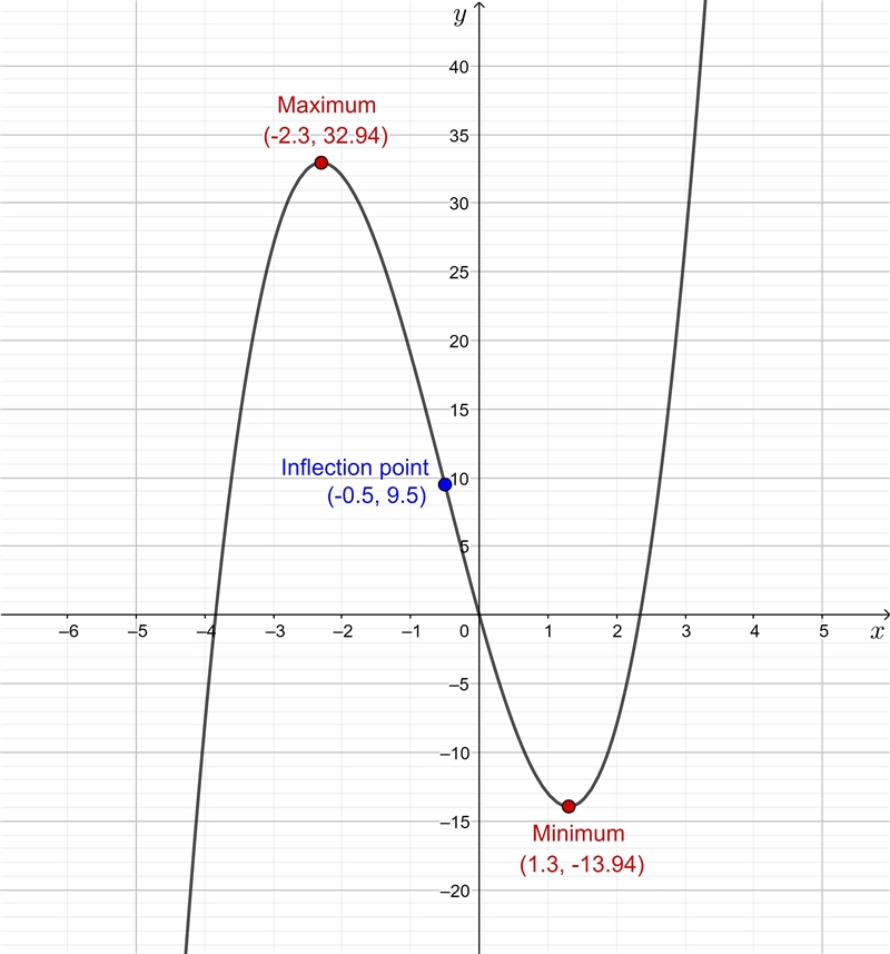 Consider the equation below. f(x) = 2x^3 + 3x^2 − 18x (a) Find the interval on which-example-1