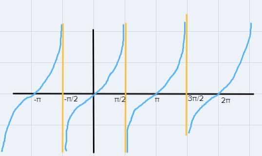 Y=tanx Can you please give a graph use color for function, asymptotes, etc.A short-example-1