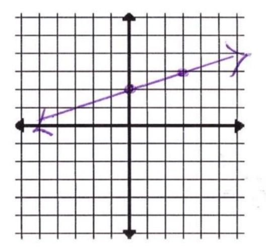 Graph the line with slope 1/3 and y-intercept −2.-example-1