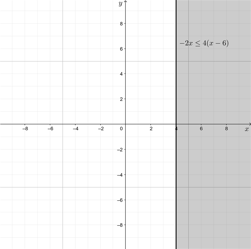 Which graph represents the solution of −2⁢x≤4⁢(x−6)?-example-1